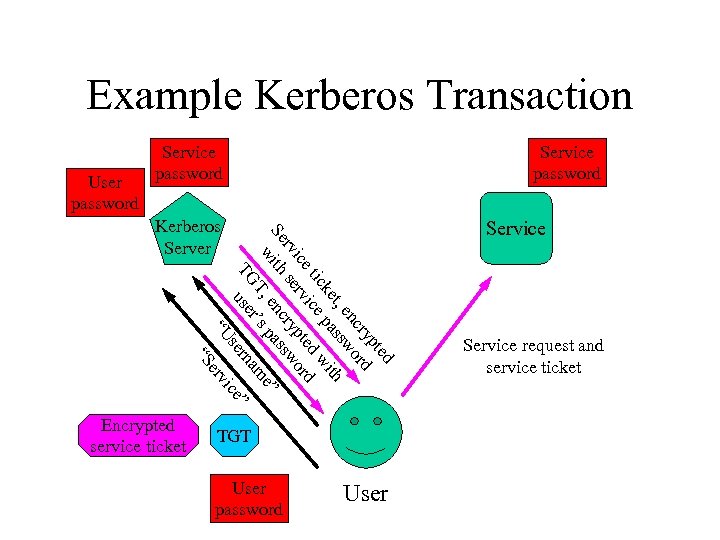 Example Kerberos Transaction User password Service password se “U ted yp cr rd en