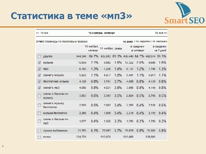 Статистика в теме «мп 3» 8 