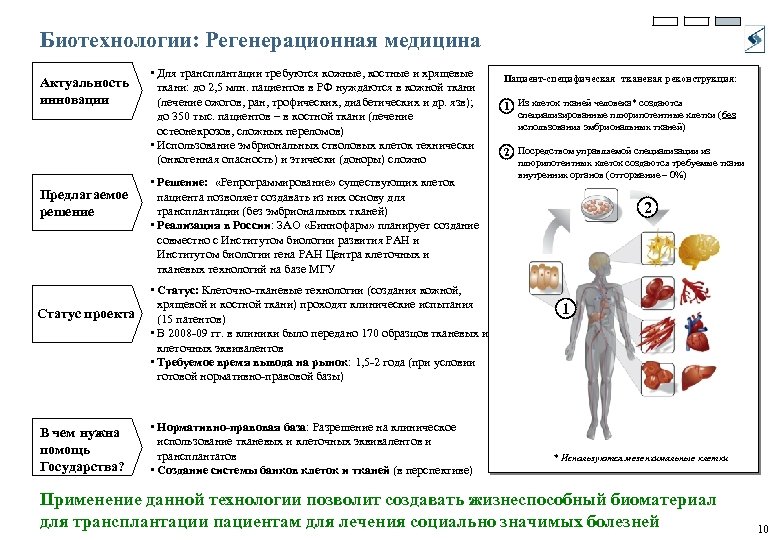 Биотехнологии: Регенерационная медицина Актуальность инновации Предлагаемое решение Статус проекта В чем нужна помощь Государства?