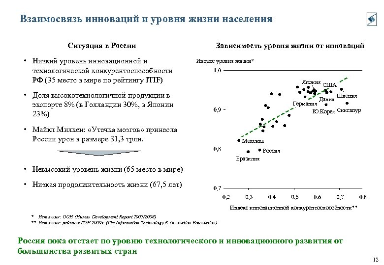 Взаимосвязь инноваций и уровня жизни населения Ситуация в России • Низкий уровень инновационной и