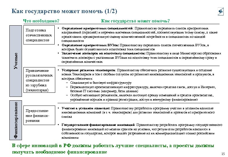 Как государство может помочь (1/2) Что необходимо? Как государство может помочь? Финансирование Ученые Подготовка