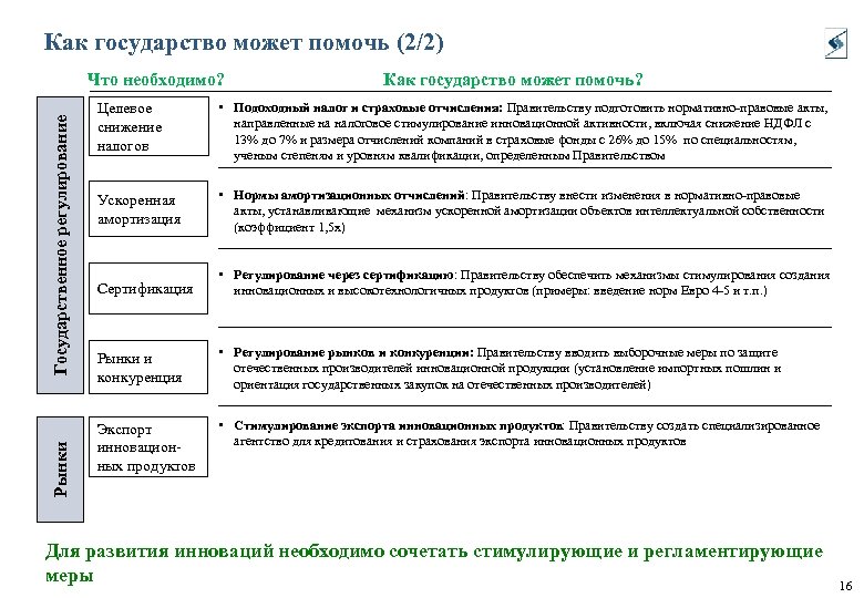 Как государство может помочь (2/2) Рынки Государственное регулирование Что необходимо? Как государство может помочь?