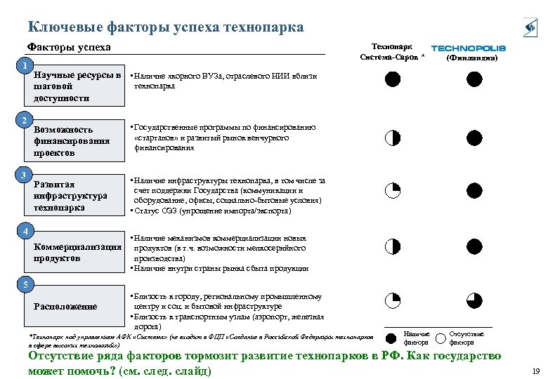 Ключевые факторы успеха технопарка Факторы успеха 1 Технопарк Система-Саров * (Финляндия) Научные ресурсы в