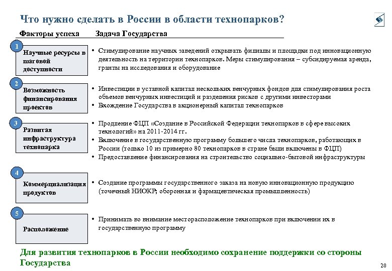 Что нужно сделать в России в области технопарков? Факторы успеха 1 2 3 Задача