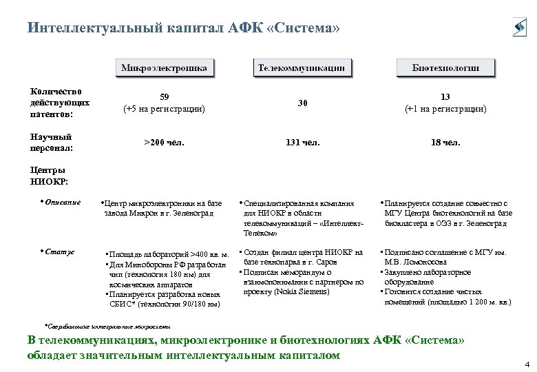 Интеллектуальный капитал АФК «Система» Количество действующих патентов: Научный персонал: 59 (+5 на регистрации) 30