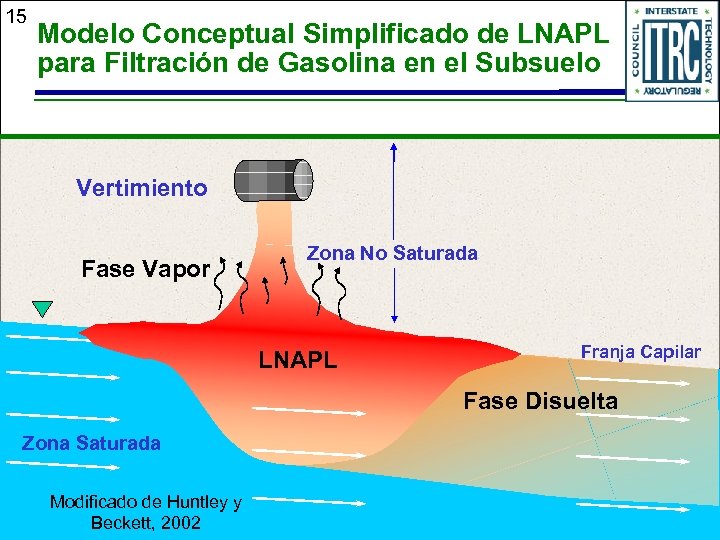 15 Modelo Conceptual Simplificado de LNAPL para Filtración de Gasolina en el Subsuelo Vertimiento