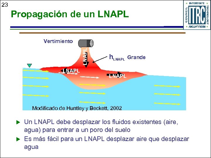 23 Propagación de un LNAPL Vertimiento LNAPL h. LNAPL Grande LNAPL Modificado de Huntley