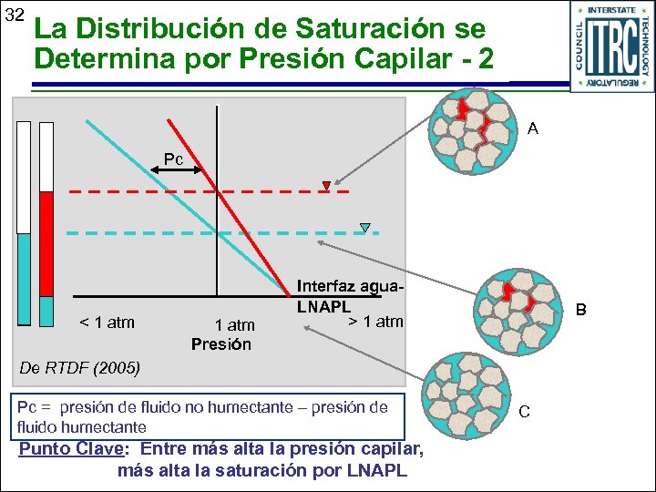 32 La Distribución de Saturación se Determina por Presión Capilar - 2 A Pc