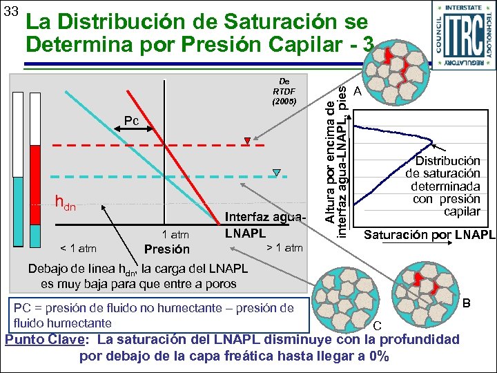 La Distribución de Saturación se Determina por Presión Capilar - 3 De RTDF (2005)