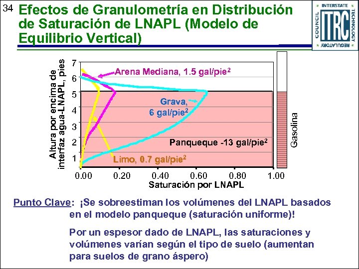 Efectos de Granulometría en Distribución de Saturación de LNAPL (Modelo de Equilibrio Vertical) 7