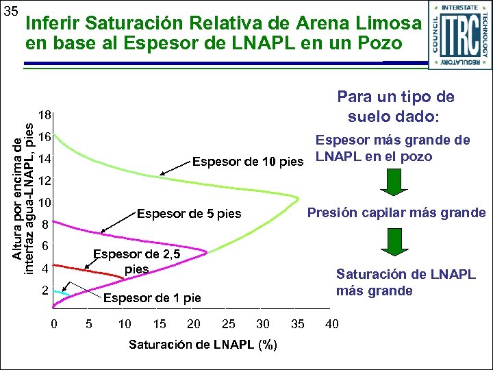 35 Inferir Saturación Relativa de Arena Limosa en base al Espesor de LNAPL en