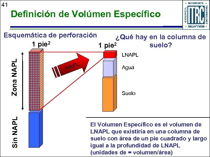 41 Definición de Volúmen Específico Esquemática de perforación ¿Qué hay en la columna de