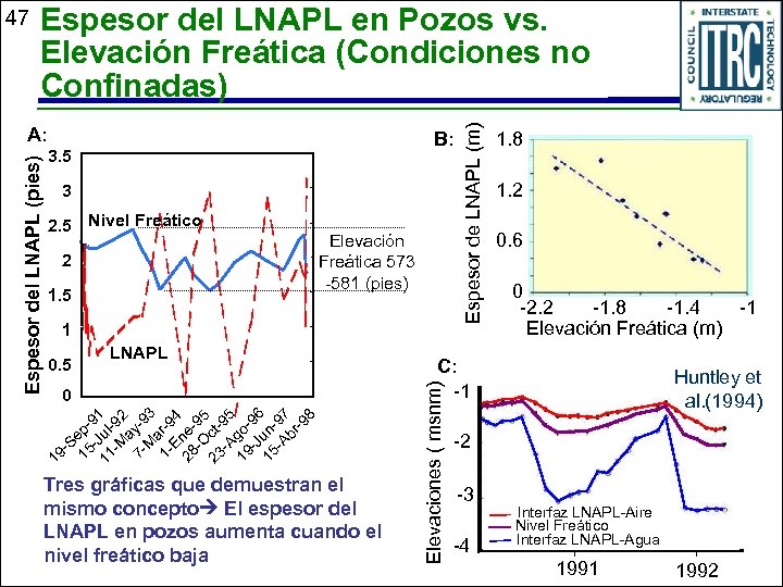 B: 3. 5 3 2. 5 Nivel Freático 2 1. 5 Elevación Freática 573