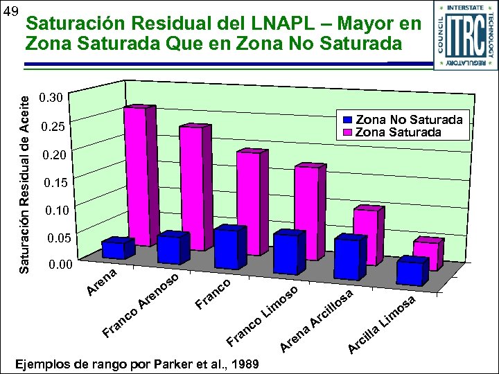 Saturación Residual del LNAPL – Mayor en Zona Saturada Que en Zona No Saturada