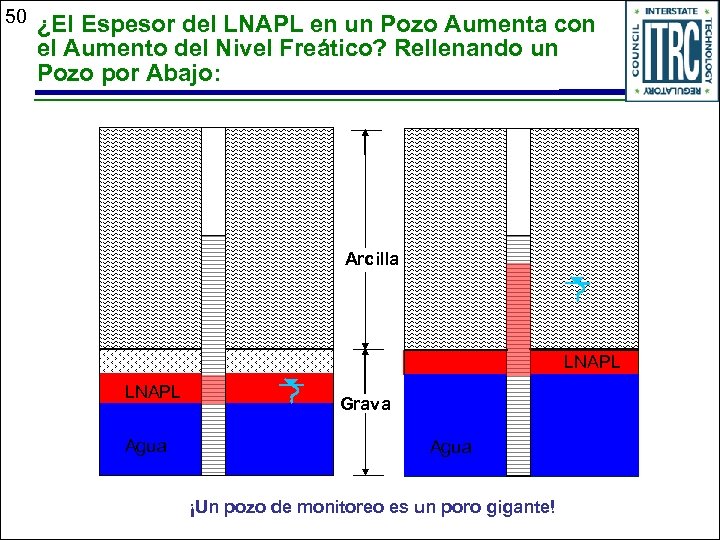 50 ¿El Espesor del LNAPL en un Pozo Aumenta con el Aumento del Nivel