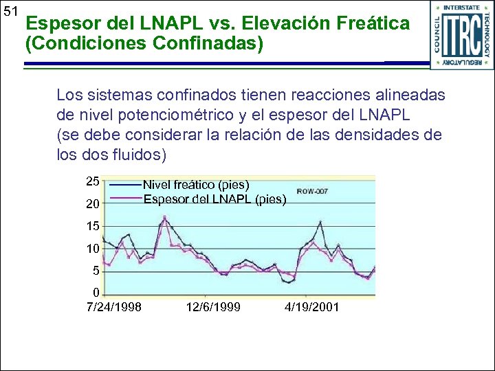 51 Espesor del LNAPL vs. Elevación Freática (Condiciones Confinadas) Los sistemas confinados tienen reacciones