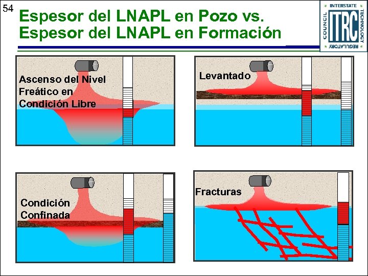 54 Espesor del LNAPL en Pozo vs. Espesor del LNAPL en Formación Ascenso del