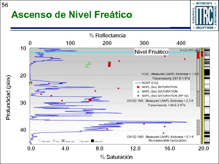 56 Ascenso de Nivel Freático Profundidad (pies) 10 0 100 % Reflectancia 200 300