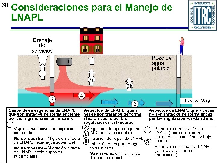 60 Consideraciones para el Manejo de LNAPL Drenaje de servicios Pozo de agua potable