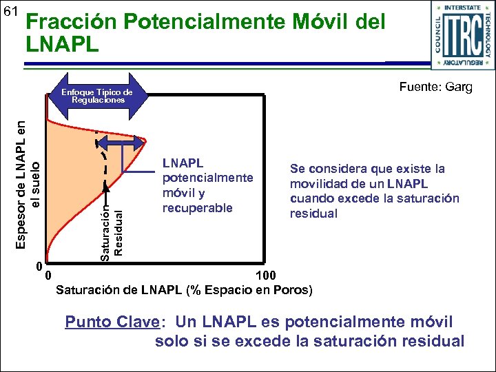61 Fracción Potencialmente Móvil del LNAPL Fuente: Garg 0 Saturación Residual Espesor de LNAPL