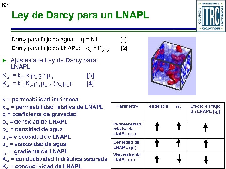 63 Ley de Darcy para un LNAPL Darcy para flujo de agua: Darcy para