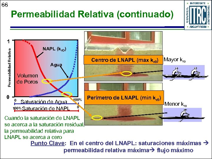 66 Permeabilidad Relativa (continuado) 1 Permeabilidad Relativa NAPL (kr. O) 0 Centro de LNAPL