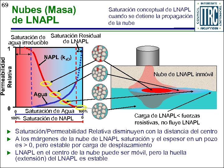 69 Nubes (Masa) de LNAPL Saturación conceptual de LNAPL cuando se detiene la propagación