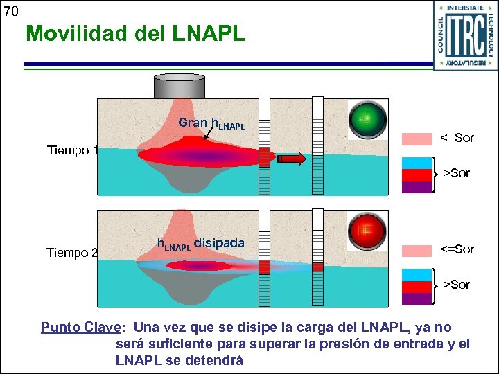 70 Movilidad del LNAPL Gran h. LNAPL Tiempo 1 <=Sor >Sor Tiempo 2 h.