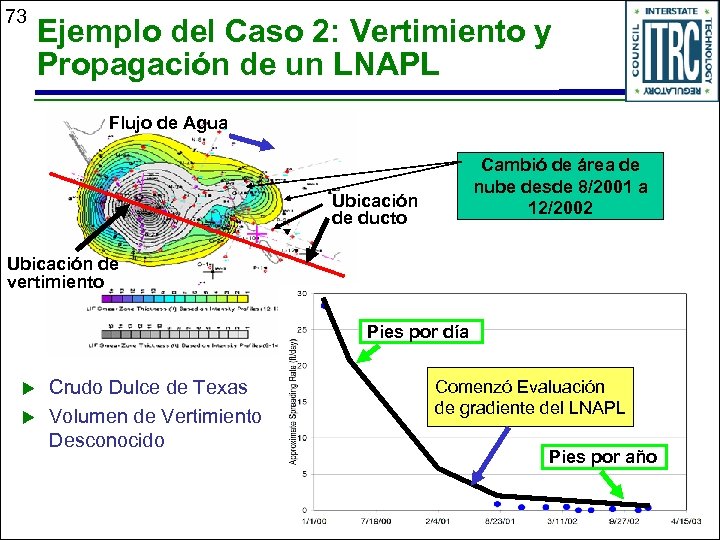 73 Ejemplo del Caso 2: Vertimiento y Propagación de un LNAPL Flujo de Agua
