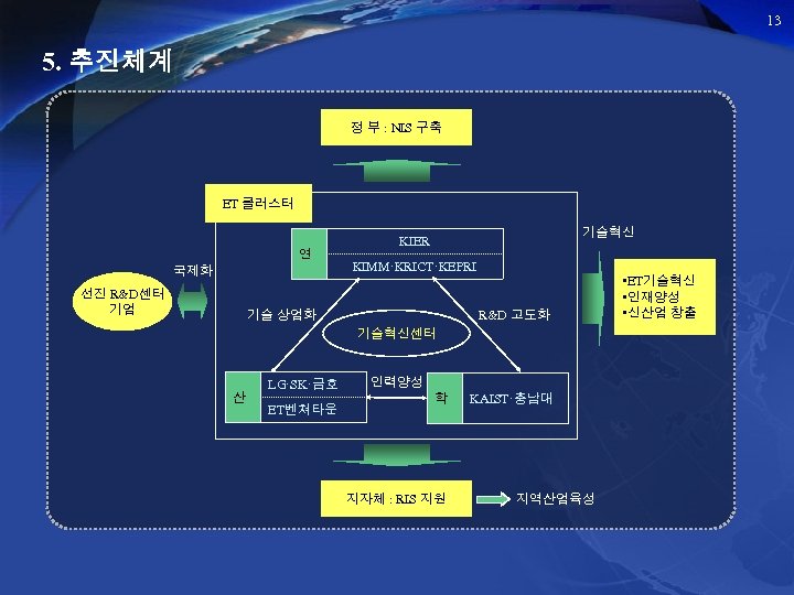 13 5. 추진체계 정 부 : NIS 구축 ET 클러스터 연 국제화 선진 R&D센터