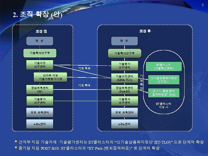 7 2. 조직 확장 (안) 조정 후 조정 전 조정 원 장 기술확산연구부 기술이전