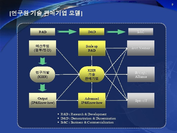 9 [연구원 기술 판매기업 모델] R&D D&D B&C 예산투입 (정부/민간) Scale up R&D Joint