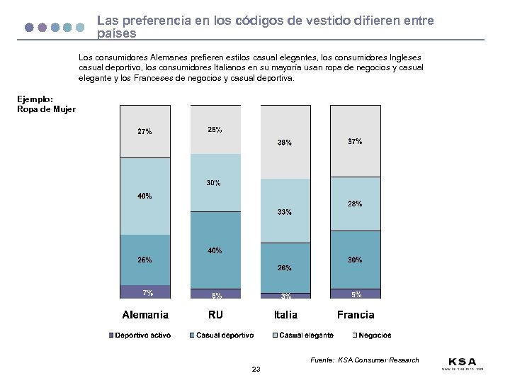 Las preferencia en los códigos de vestido difieren entre países Los consumidores Alemanes prefieren
