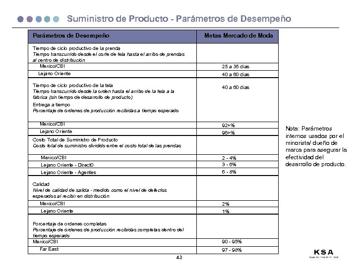 Suministro de Producto - Parámetros de Desempeño Metas Mercado de Moda Parámetros de Desempeño