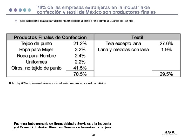 70% de las empresas extranjeras en la industria de confección y textil de México