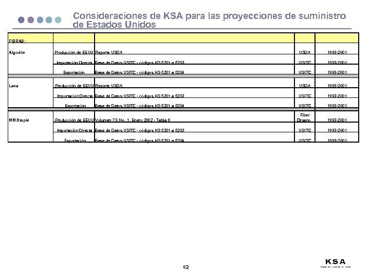 Consideraciones de KSA para las proyecciones de suministro de Estados Unidos FIBRAS: Algodón Producción