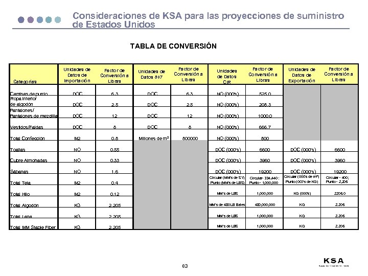 Consideraciones de KSA para las proyecciones de suministro de Estados Unidos TABLA DE CONVERSIÓN
