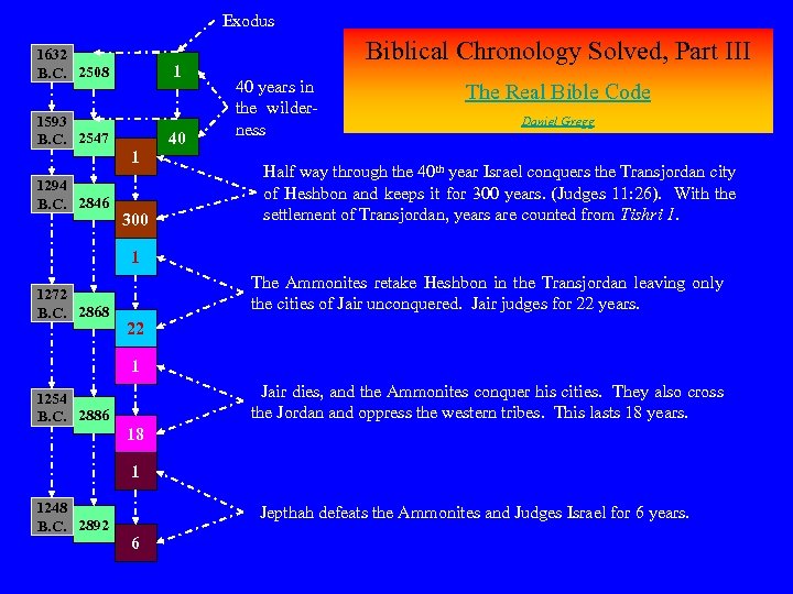 1632 B C Exodus 1 St Passover Biblical