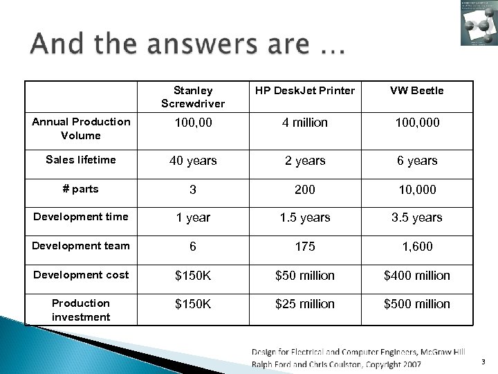 Stanley Screwdriver HP Desk. Jet Printer VW Beetle Annual Production Volume 100, 00 4