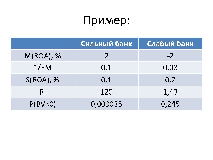 Пример: M(ROA), % 1/EM S(ROA), % RI P(BV<0) Сильный банк 2 0, 1 120