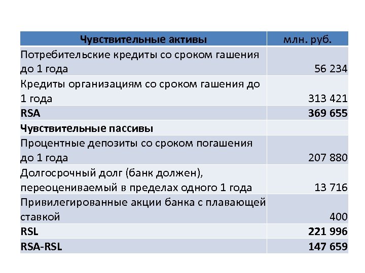 Чувствительные активы млн. руб. Потребительские кредиты со сроком гашения до 1 года 56 234