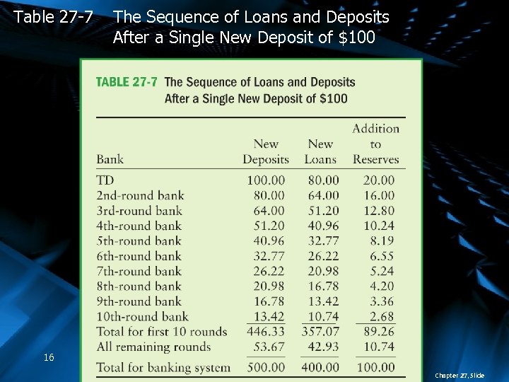 Table 27 -7 The Sequence of Loans and Deposits After a Single New Deposit