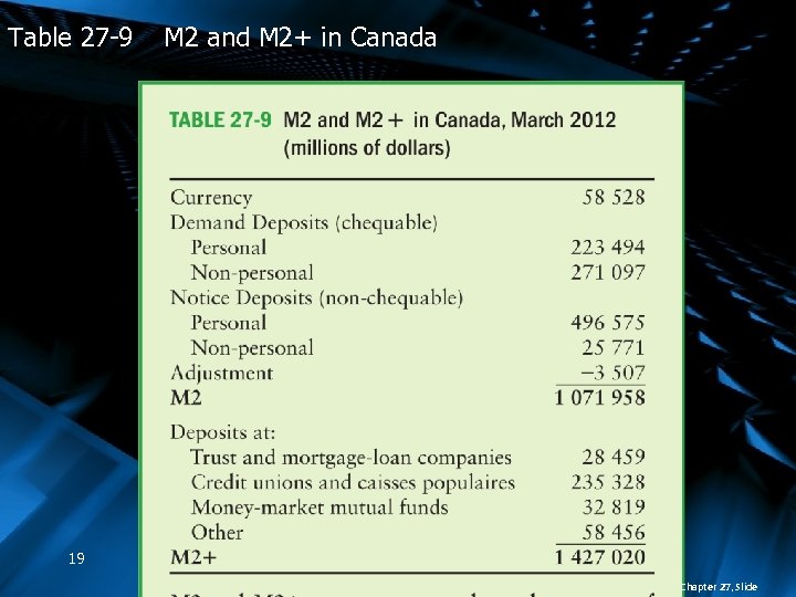 Table 27 -9 M 2 and M 2+ in Canada 19 Chapter 27, Slide