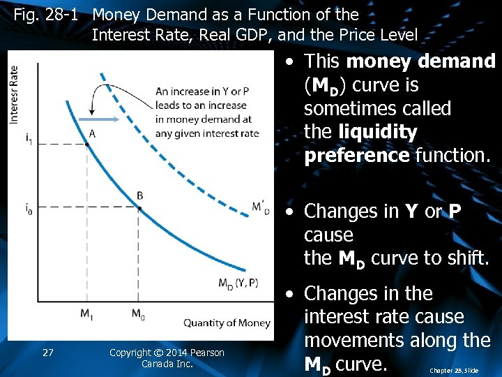 Fig. 28 -1 Money Demand as a Function of the Interest Rate, Real GDP,