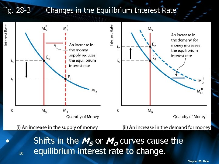 Fig. 28 -3 • 30 Changes in the Equilibrium Interest Rate Shifts in the