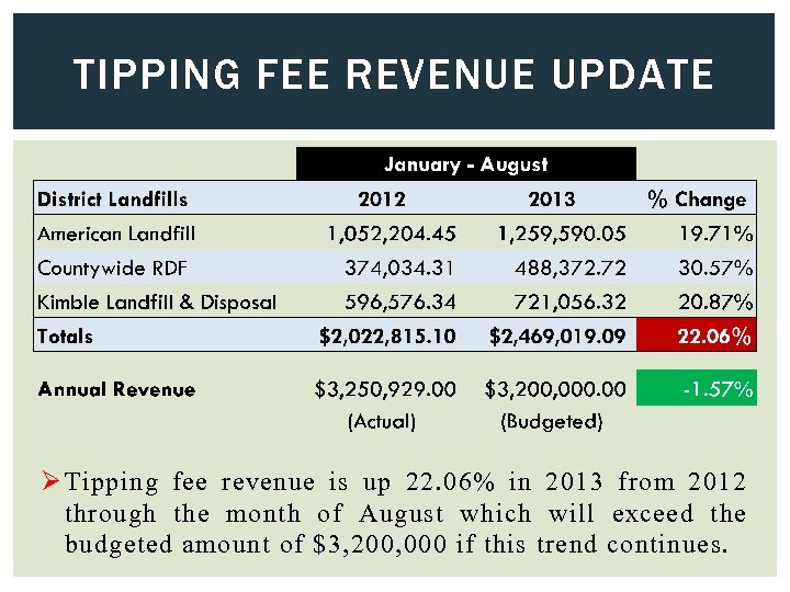 TIPPING FEE REVENUE UPDATE Ø Tipping fee revenue is up 22. 06% in 2013