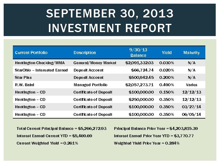 SEPTEMBER 30, 2013 INVESTMENT REPORT 9/30/13 Balance Yield Maturity $2, 091, 332. 03 0.