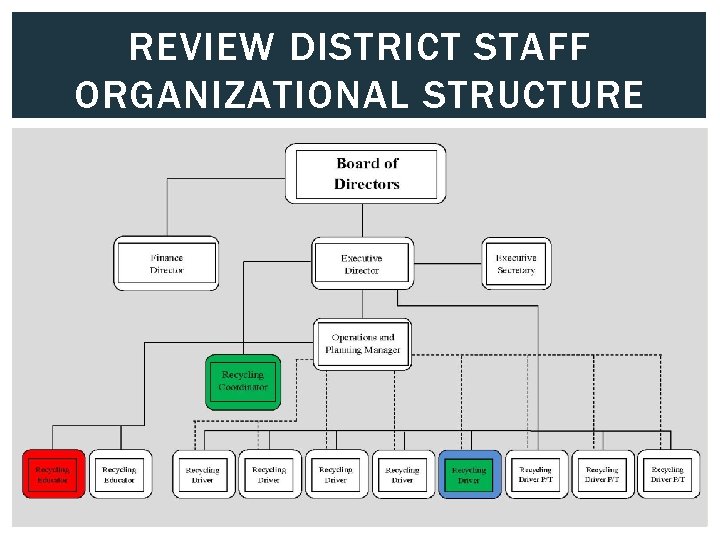 REVIEW DISTRICT STAFF ORGANIZATIONAL STRUCTURE 