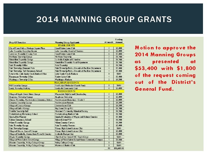 2014 MANNING GROUP GRANTS Motion to approve the 2014 Manning Groups as presented at