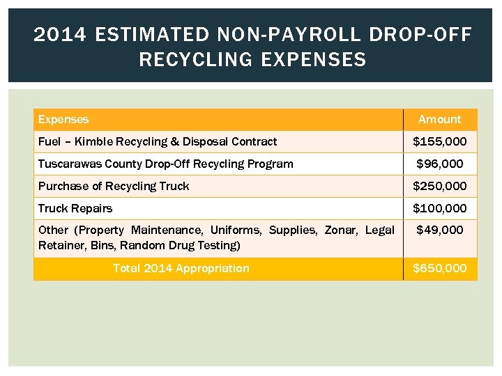 2014 ESTIMATED NON-PAYROLL DROP-OFF RECYCLING EXPENSES Expenses Amount Fuel – Kimble Recycling & Disposal